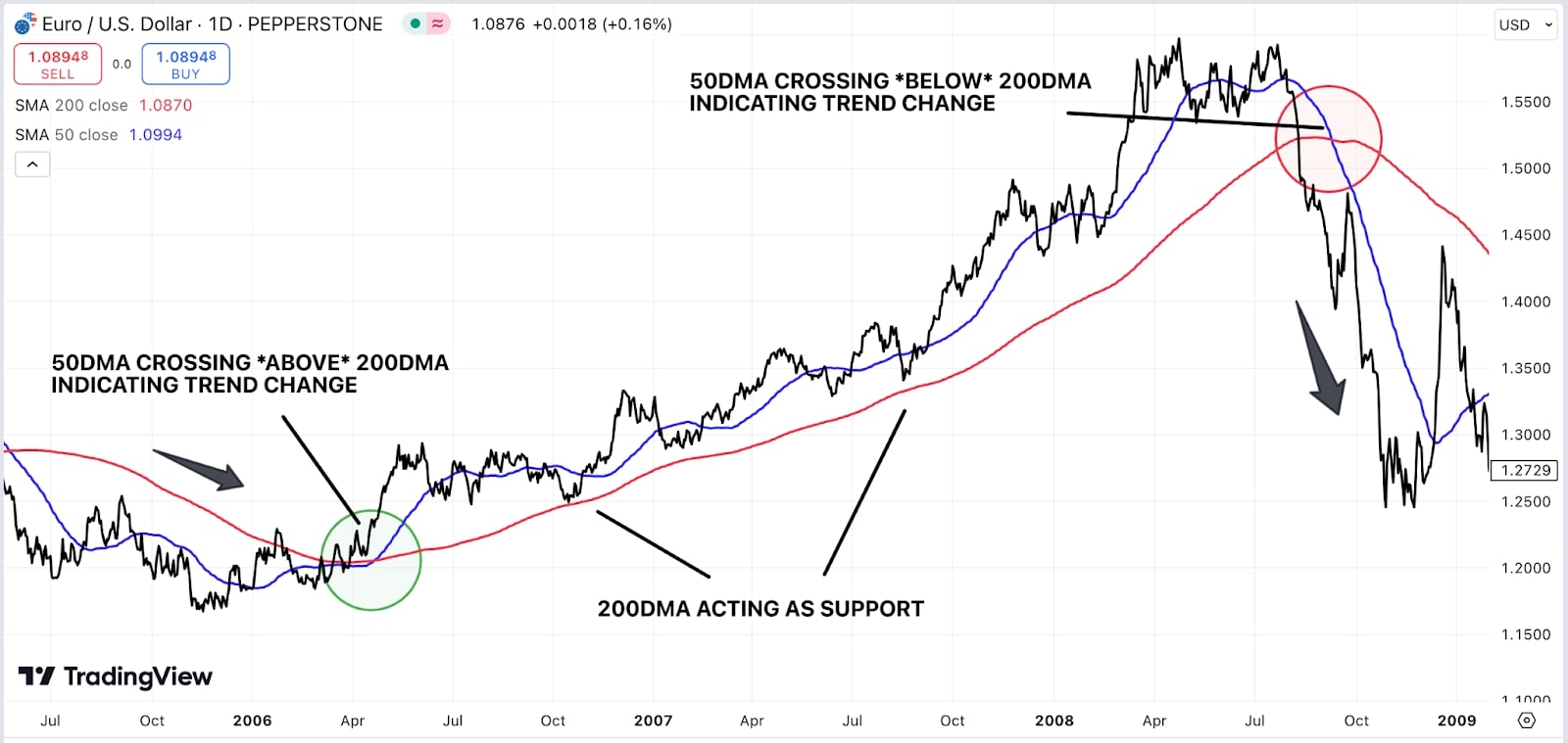 تقاطع المتوسطات المتحركة لزوج EUR/USD